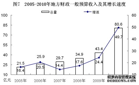 盘锦市2010年国民经济和社会发展统计公报