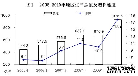 盘锦市2010年国民经济和社会发展统计公报
