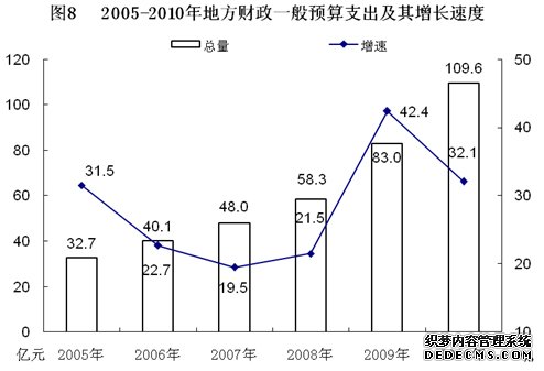 盘锦市2010年国民经济和社会发展统计公报