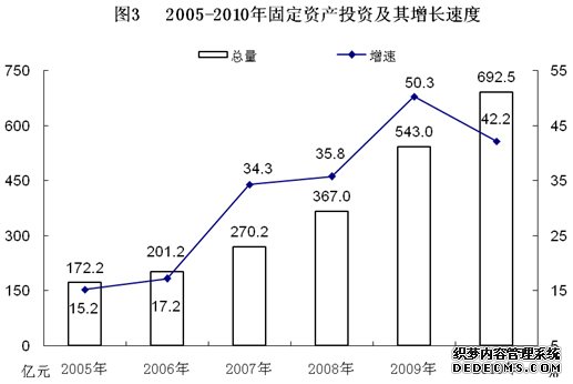 盘锦市2010年国民经济和社会发展统计公报