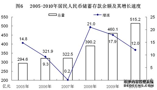 盘锦市2010年国民经济和社会发展统计公报