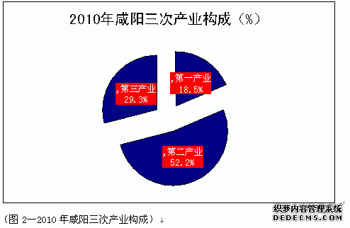 咸阳市2010年国民经济和社会发展统计公报