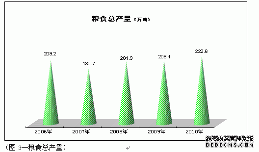 咸阳市2010年国民经济和社会发展统计公报