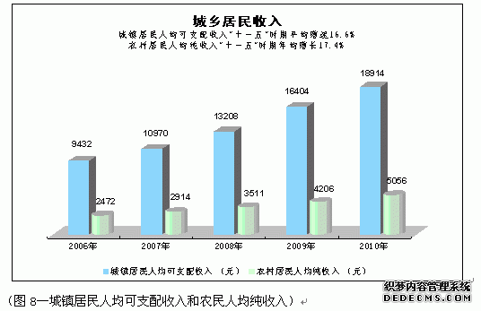 咸阳市2010年国民经济和社会发展统计公报