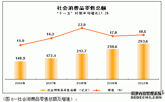 咸阳市2010年国民经济和社会发展统计公报
