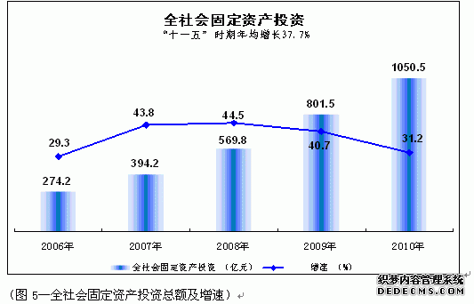 咸阳市2010年国民经济和社会发展统计公报