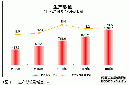 咸阳市2010年国民经济和社会发展统计公报