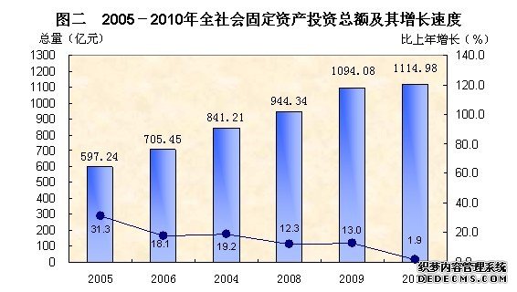 东莞市2010年国民经济和社会发展统计公报