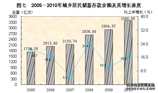 东莞市2010年国民经济和社会发展统计公报