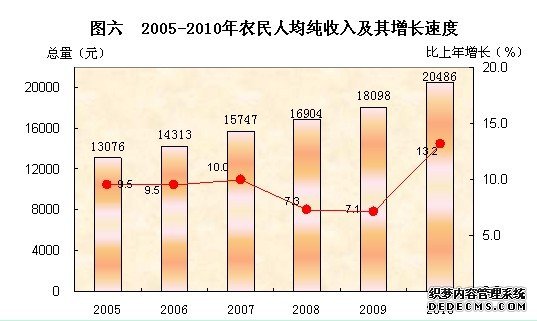 东莞市2010年国民经济和社会发展统计公报