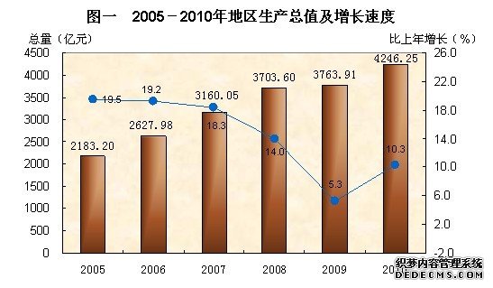东莞市2010年国民经济和社会发展统计公报
