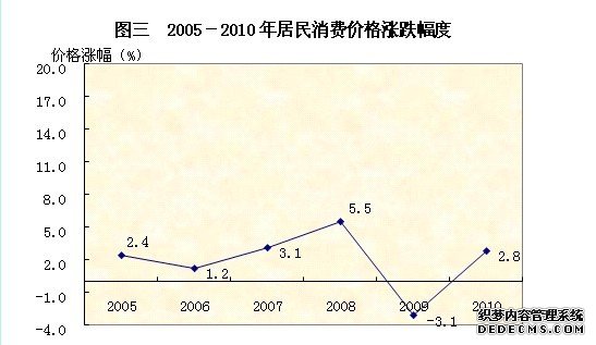东莞市2010年国民经济和社会发展统计公报