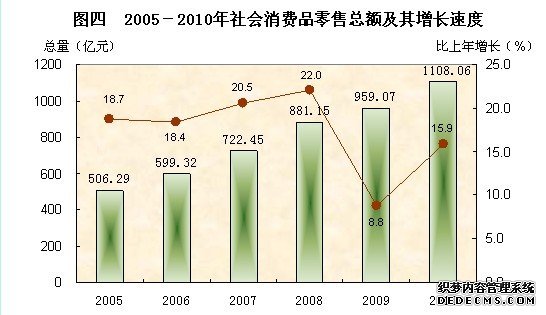 东莞市2010年国民经济和社会发展统计公报