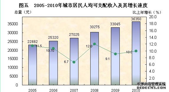 东莞市2010年国民经济和社会发展统计公报