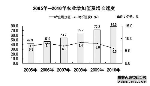 保山市2010年国民经济和社会发展统计公报