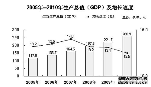 保山市2010年国民经济和社会发展统计公报