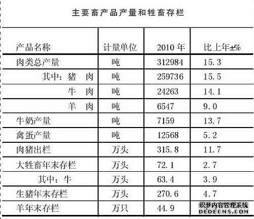 保山市2010年国民经济和社会发展统计公报