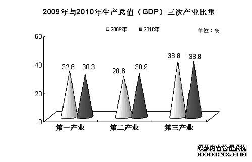 保山市2010年国民经济和社会发展统计公报