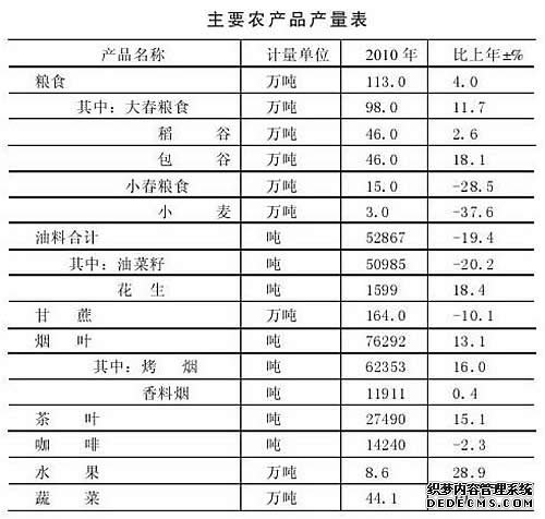 保山市2010年国民经济和社会发展统计公报