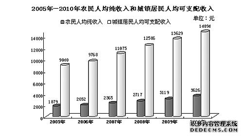保山市2010年国民经济和社会发展统计公报