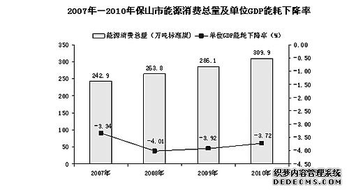 保山市2010年国民经济和社会发展统计公报