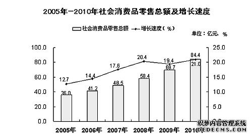 保山市2010年国民经济和社会发展统计公报