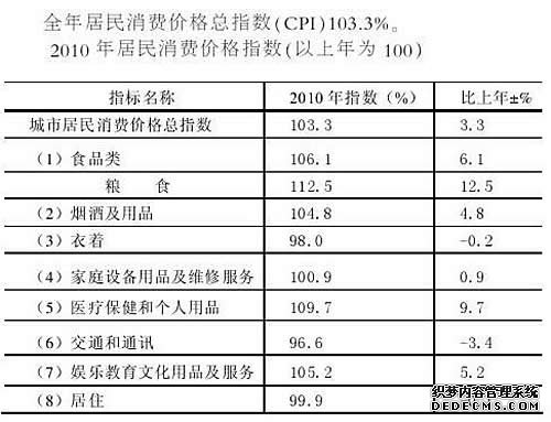 保山市2010年国民经济和社会发展统计公报