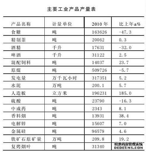 保山市2010年国民经济和社会发展统计公报