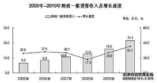 保山市2010年国民经济和社会发展统计公报