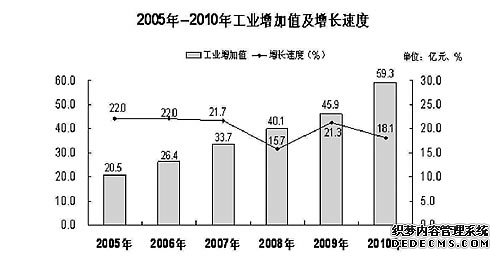 保山市2010年国民经济和社会发展统计公报