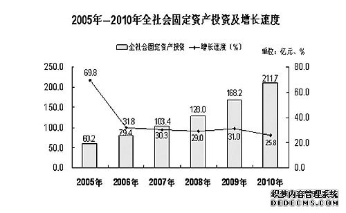 保山市2010年国民经济和社会发展统计公报