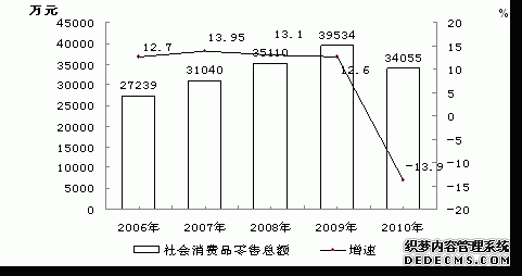 玉树州2010年国民经济和社会发展统计公报