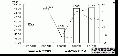 玉树州2010年国民经济和社会发展统计公报