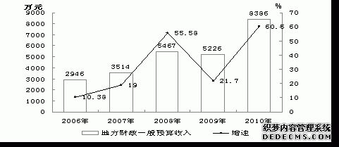 玉树州2010年国民经济和社会发展统计公报