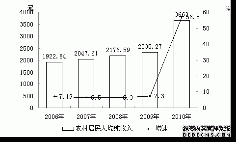 玉树州2010年国民经济和社会发展统计公报