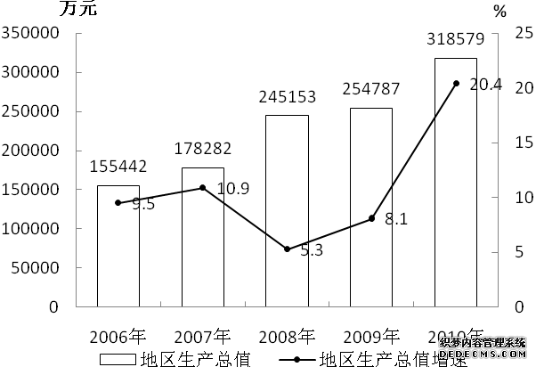 玉树州2010年国民经济和社会发展统计公报