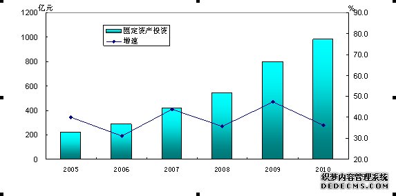 营口市2010年国民经济和社会发展统计公报