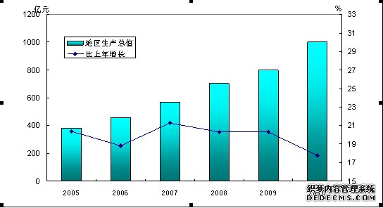 营口市2010年国民经济和社会发展统计公报