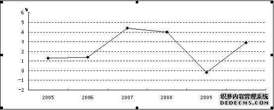 营口市2010年国民经济和社会发展统计公报