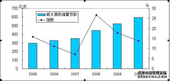 营口市2010年国民经济和社会发展统计公报