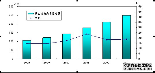 营口市2010年国民经济和社会发展统计公报