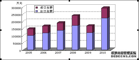 营口市2010年国民经济和社会发展统计公报