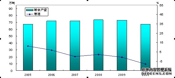 营口市2010年国民经济和社会发展统计公报