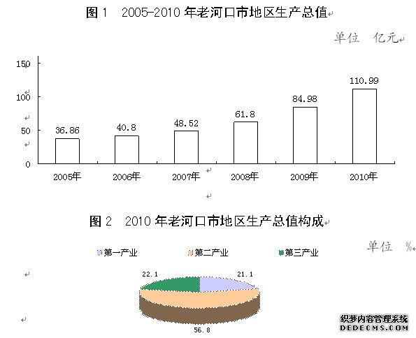 襄阳市老河口市2010年国民经济和社会发展统计公