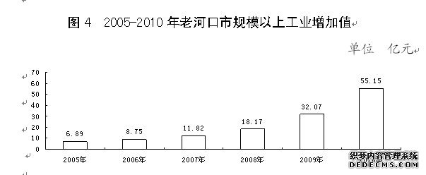 襄阳市老河口市2010年国民经济和社会发展统计公