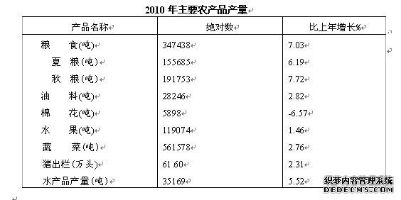 襄阳市老河口市2010年国民经济和社会发展统计公