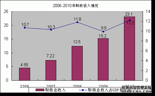 鄂尔多斯市乌审旗2010年国民经济和社会发展统计