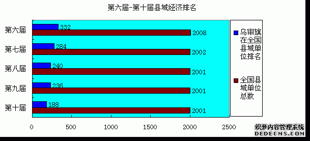 鄂尔多斯市乌审旗2010年国民经济和社会发展统计