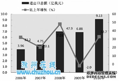 滁州市2010年国民经济和社会发展统计公报