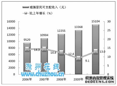 滁州市2010年国民经济和社会发展统计公报